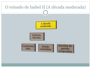 O reinado de Isabel II (A década moderada)

 