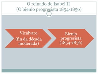 O reinado de Isabel II
(O bienio progresista 1854-1856)

 