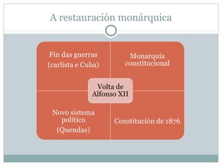 A restauración monárquica

 