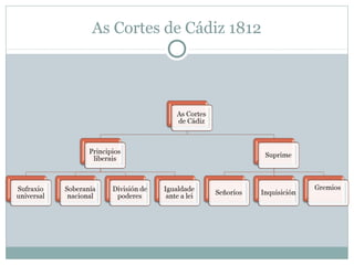 As Cortes de Cádiz 1812

 