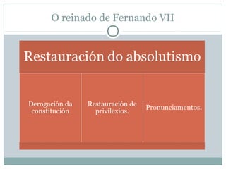 O reinado de Fernando VII

 