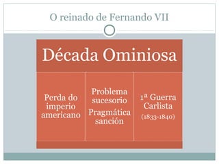 O reinado de Fernando VII

 