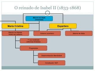 O reinado de Isabel II (1833-1868)
Minoría de idade
(rexencias)

María Cristina

Espartero

Alianza cos liberais
fronte nao carlismo

Goberno autoritario

1º cos moderado
(reformas limitadas)

Progresistas

Desamortización Mendizabal

Constitución 1837

Maioría de idade

 