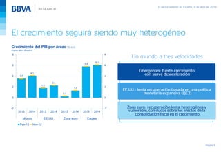 El sector exterior en España, 4 de abril de 2013




El crecimiento seguirá siendo muy heterogéneo
Crecimiento del PIB por áreas (% a/a)
Fuente: BBVA Research

8                                                                          8
                                                                                    Un mundo a tres velocidades
                                                                    6,1
                                                             5,8
6                                                                          6

                                                                                        Emergentes: fuerte crecimiento
4       3,6
                      4,1
                                                                           4
                                                                                          con suave desaceleración

                                         2,3
                             1,8
2                                                     1,3
                                                                           2
                                                                                EE.UU.: lenta recuperación basada en una política
                                               0,3                                          monetaria expansiva (QE3)
0                                                                          0



-2                                                                         -2     Zona euro: recuperación lenta, heterogénea y
      2013        2014      2013     2014      2013   2014   2013   2014           vulnerable, con dudas sobre los efectos de la
                                                                                       consolidación fiscal en el crecimiento
              World                USA          Eurozone       Eagles
           Mundo                 EE.UU.         Zona euro      Eagles
        Feb-13          Nov-12




                                                                                                                                         Página 9
 