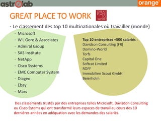 GREAT PLACE TO WORK 
•Le classement des top 10 multinationales où travailler (monde) 
•Microsoft 
•W.L Gore & Associates 
•Admiral Group 
•SAS Institute 
•NetApp 
•Cisco Systems 
•EMC Computer System 
•Diageo 
•Ebay 
•Mars 
Top 10 entreprises +500 salariés : Davidson Consulting (FR) Domino-World Torfs Capital One Softcat Limited ROFF Immobilien Scout GmbH Beierholm 
Des classements trustés par des entreprises telles Microsoft, Davisdon Consulting ou Cisco Sytems qui ont transformé leurs espaces de travail au cours des 10 dernières années en adéquation avec les demandes des salariés.  