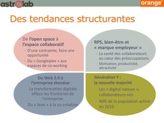 Des tendances structurantes 
•De l’open space à l’espace collaboratif 
•D’une contrainte, faire une opportunité 
•Du « Googleplex » aux espaces de co-working 
•RPS, bien-être et « marque employeur » 
•La santé des collaborateurs au coeur des préoccupations 
•Motivation, productivité, attractivité 
•Génération Y : la nouvelle majorité 
•Les « digital natives », collaborateurs-nés 
•40% de la population active en 2015 
•Du Web 2.0 à l’entreprise étendue 
•La transformation digitale efface les frontières de l’entreprise 
•Du « lean » à la co-création  