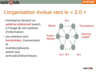 L’organisation évolue vers le « 2.0 » 
Clients 
N+1 
N-1 
Autres équipes 
Services support 
•L’entreprise devient un système relationnel ouvert, à l’image de son système d’information 
•Les relations sont horizontales, transversales et multidisciplinaires autant que verticales/hiérarchiques 
Fournisseurs 
N-1 
N-1  