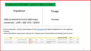26
4-Visites sur le site hôtel : Soit du 11 Mai au 21 Mai :
Tripadvisor Trivago
-0 visites-248+11+6+6+6+4+3+2+2=288 visites
-conversion : 1149 + 268 +273 = 1690 €
A titre comparatif , voici les visites depuis le site Fairbooking qui figurent également sur les captures:
-8 visites .
-et les réservations reçues (sans coût par clic !) depuis que la connectivité avec Availpro est en cours :
 