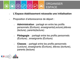 L’Espace établissement nécessite une initialisation
Proposition d’arborescence de départ :
Administration : partagé en entre les profils
personnels (Ecriture), enseignants(Lecture),élèves
(lecture), parents(lecture)
Pédagogie : partagé entre les profils personnels
(Écriture) , enseignants (Écriture)
Classes : partagé entre les profils personnels
(Lecture), enseignants (Écriture), élèves (écriture),
parents (lecture)
ORGANISER
ESPACE
ÉTABLISSEMENT
 
