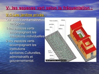 V- les espaces vert selon la fréquentation :V- les espaces vert selon la fréquentation :
V-1-Les jardins privés V-1-Les jardins privés  ::
Qui subdivisent en deuxQui subdivisent en deux
catégories :catégories :
1-les espaces verts1-les espaces verts
accompagnant lesaccompagnant les
habitations individuelleshabitations individuelles
2-les espaces verts2-les espaces verts
accompagnant lesaccompagnant les
institutionsinstitutions
sanitaires,Culturelles,sanitaires,Culturelles,
administratifs etadministratifs et
gouvernemental.gouvernemental.
 