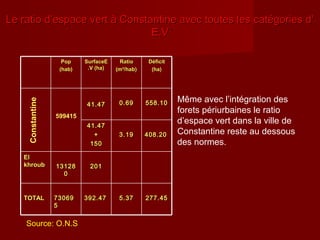 Le ratio d’espace vert à Constantine avec toutes les catégories d’Le ratio d’espace vert à Constantine avec toutes les catégories d’
E.VE.V
277.45277.455.375.37392.47392.477306973069
55
TOTALTOTAL
2012011312813128
00
ElEl
khroubkhroub
408.20408.203.193.19
41.4741.47
++
150150
558.10558.100.690.6941.4741.47
DéficitDéficit
(ha)(ha)
RatioRatio
(m(m²/hab²/hab))
SurfaceESurfaceE
.V (ha.V (ha))
PopPop
(hab)(hab)
Constantine
599415
Source: O.N.S
Même avec l’intégration des
forets périurbaines le ratio
d’espace vert dans la ville de
Constantine reste au dessous
des normes.
 