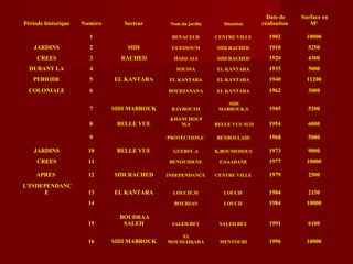 Période historique Numéro Secteur Nom du jardin Situation
Date de
réalisation
Surface en
M²
1 BENACEUR CENTRE VILLE 1902 10000
JARDINS 2 SIDI GUESSOUM SIDI RACHED 1910 5250
CREES 3 RACHED HADJ ALI SIDI RACHED 1920 4300
DURANT LA 4 SOUSSA EL KANTARA 1935 5000
PERIODE 5 EL KANTARA EL KANTARA EL KANTARA 1940 11200
COLONIALE 6 BOUDJANANA EL KANTARA 1962 3000
7 SIDI MABROUK BAYROUTH
SIDI
MABROUK,S 1945 5200
8 BELLE VUE
KHANCHOUF
M,S BELLE VUE SUD 1954 6000
9 PROTECTION,C BENBOULAID 1968 5000
JARDINS 10 BELLE VUE GUERFI ,A K,BOUMEDOUS 1973 9000
CREES 11 BENOUIDENE F,SAADANE 1977 10000
APRES 12 SIDI RACHED INDEPENDANCE CENTRE VILLE 1979 2500
L'INDEPENDANC
E 13 EL KANTARA LOUCIF,M LOUCIF 1984 2150
14 BOURSAS LOUCIF 1984 10000
15
BOUDRAA
SALEH SALEH BEY SALEH BEY 1991 6100
16 SIDI MABROUK
EL
MOUSSADjARA MENTOURI 1996 10000
 