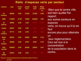 Ratio d’espaces verts par secteur
secteursecteur poppop ForetForet
(ha)(ha)
JardinJardin
(m(m²)²)
TotalTotal
(m(m²)²)
RatioRatio
(m²/ha(m²/ha
b)b)
ElEl
kantarakantara
6694066940 0.000.00 3135031350 3135031350 0.460.46
SMKSMK 110930110930 31.0031.00 1520015200 325200325200 2.932.93
ElEl
gamasgamas
4093040930 0.000.00 0.000.00 0.000.00 0.000.00
ziadiaziadia 4834748347 0.000.00 0.000.00 0.000.00 0.000.00
LesLes
mûriersmûriers
5711157111 0.000.00 0.000.00 0.000.00 0.000.00
BelleBelle
vuevue
8932389323 0.000.00 3000030000 3000030000 0.330.33
SS
boudraboudra
5956959569 0.000.00 61006100 61006100 0.100.10
SidiSidi
rachedrached
102650102650 0.000.00 2205022050 2205022050 0.210.21
0505
juilletjuillet
2361523615 0.000.00 0.000.00 0.000.00 0.000.00
-Bien que le centre ville
soit bien quotté Par
rapport
aux autres secteurs en
espaces
verts, on trouve qu’il lui en
faut
encore plus pour atteindre
un
taux réglementaire.
Ceci est due à la
concentration
de la population dans le
centre.
Source:-Travail personnel sur fond de carte P.D.A.U
-O.N.S
 