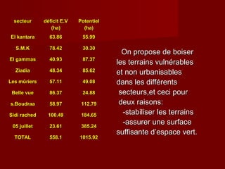 secteursecteur déficit E.Vdéficit E.V
(ha)(ha)
PotentielPotentiel
(ha)(ha)
El kantaraEl kantara 63.8663.86 55.9955.99
S.M.KS.M.K 78.4278.42 30.3030.30
El gammasEl gammas 40.9340.93 87.3787.37
ZiadiaZiadia 48.3448.34 85.6285.62
Les mûriersLes mûriers 57.1157.11 49.0849.08
Belle vueBelle vue 86.3786.37 24.8824.88
s.Boudraas.Boudraa 58.9758.97 112.79112.79
Sidi rachedSidi rached 100.49100.49 184.65184.65
05 juillet05 juillet 23.6123.61 385.24385.24
TOTALTOTAL 558.1558.1 1015.921015.92
On propose de boiserOn propose de boiser
les terrains vulnérablesles terrains vulnérables
et non urbanisableset non urbanisables
dans les différentsdans les différents
secteurs,et ceci poursecteurs,et ceci pour
deux raisons:deux raisons:
-stabiliser les terrains-stabiliser les terrains
-assurer une surface-assurer une surface
suffisante d’espace vert.suffisante d’espace vert.
 