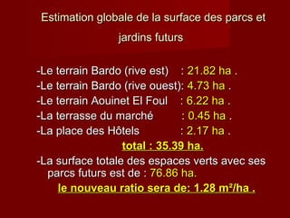 Estimation globale de la surface des parcs etEstimation globale de la surface des parcs et
jardins futursjardins futurs
-Le terrain Bardo (rive est) :-Le terrain Bardo (rive est) : 21.82 ha21.82 ha ..
-Le terrain Bardo (rive ouest):-Le terrain Bardo (rive ouest): 4.73 ha4.73 ha ..
-Le terrain Aouinet El Foul :-Le terrain Aouinet El Foul : 6.22 ha6.22 ha ..
-La terrasse du marché :-La terrasse du marché : 0.45 ha0.45 ha ..
-La place des Hôtels :-La place des Hôtels : 2.17 ha2.17 ha ..
total : 35.39 ha.total : 35.39 ha.
-La surface totale des espaces verts avec ses-La surface totale des espaces verts avec ses
parcs futurs est de :parcs futurs est de : 76.86 ha.76.86 ha.
le nouveau ratio sera de: 1.28 mle nouveau ratio sera de: 1.28 m²/²/ha .ha .
 