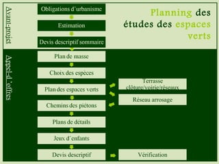 Devis descriptif
Appel-d’offresAvant-projet
Réseau arrosage
Terrasse
clôture/voirie/réseaux
Vérification
Planning des
études des espaces
verts
 