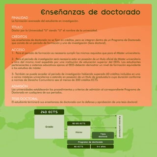 FINALIDAD
                         Ensenanzas de doctorado
La formación avanzada del estudiante en investigación.

TÍTULO
Doctor por la Universidad “U” siendo “U” el nombre de la universidad.

CRÉDITOS
Las enseñanzas de doctorado no se fijan en créditos, pero se integran dentro de un Programa de Doctorado
que consta de un periodo de formación y uno de investigación (tesis doctoral).

ACCESO
1- Para el periodo de formación es necesario cumplir los mismos requisitos que para el Máster universitario.

2- Para el periodo de investigación será necesario estar en posesión de un titulo oficial de Máster universitario
u otro del mismo nivel expedido por una institución de educación superior del EEES. Los estudiantes
pertenecientes a sistemas educativos ajenos al EEES deberán demostrar un nivel de formación equivalente
a los estudios de máster.

3- También se puede acceder al periodo de investigación habiendo superado 60 créditos incluidos en uno
o varios másteres universitarios o estando en posesión de un título de graduado/a cuya duración conforme
a normas de Derecho Comunitario sea al menos de 300 créditos ECTS.

ADMISIÓN
Las universidades establecerán los procedimientos y criterios de admisión al correspondiente Programa de
Doctorado en cualquiera de sus periodos.

TESIS DOCTORAL
El estudiante terminará sus enseñanzas de doctorado con la defensa y aprobación de una tesis doctoral.


                         240 ECTS
                                                                                             Ejercicio profesional
                                                     60-120 ECTS
                             Grado
                                                       Master
                                                                             Tesis
                                                                            doctoral

                                                          Programa de doctorado
                                                      60 ECTS             3-4 anos
 