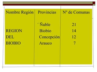 <ul><li>Nombre Región  Provincias  Nº de Comunas </li></ul><ul><li>´ Ñuble  21 </li></ul><ul><li>REGION  Biobio  14 </li><...