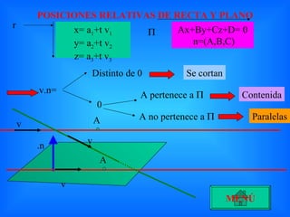 POSICIONES RELATIVAS DE RECTA Y PLANO x= a 1 +t v 1 y= a 2 +t v 2 z= a 3 +t v 3 r Ax+By+Cz+D= 0 n=(A,B,C)  Distinto de 0 Se cortan 0 Paralelas Contenida v.n= A A pertenece a   A no pertenece a   A MENÚ .n v v v 