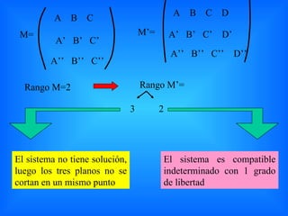Rango M=2 Rango M’= El sistema no tiene solución, luego los tres planos no se cortan en un mismo punto M= M’= 3 2 El sistema es compatible indeterminado con 1 grado de libertad A  B  C A’  B’  C’ A’’  B’’  C’’ A  B  C  D A’  B’  C’  D’ A’’  B’’  C’’  D’’ 