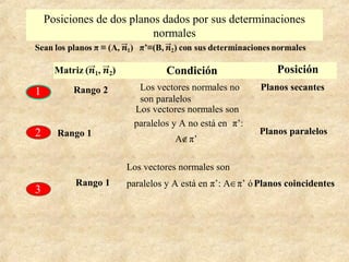 Los vectores normales son
paralelos y A está en π’: A∈π’ ó
Posiciones de dos planos dados por sus determinaciones
normales
1
2
3 αn

βn

Rango 2 Los vectores normales no
son paralelos
Planos secantes
Rango 1
Los vectores normales son
paralelos y A no está en π’:
A∉π’
Planos paralelos
Rango 1 Planos coincidentes
Condición Posición
 