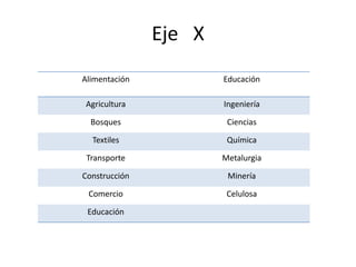 Eje X 
Alimentación Educación 
Agricultura Ingeniería 
Bosques Ciencias 
Textiles Química 
Transporte Metalurgia 
Construcción Minería 
Comercio Celulosa 
Educación 
 