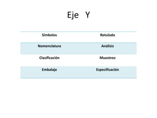 Eje Y 
Símbolos Rotulado 
Nomenclatura Análisis 
Clasificación Muestreo 
Embalaje Especificación 
 