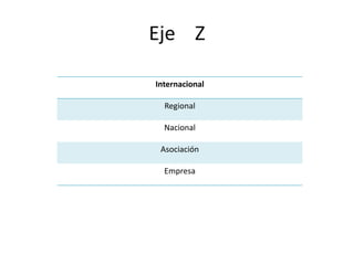 Eje Z 
Internacional 
Regional 
Nacional 
Asociación 
Empresa 
