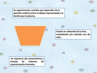 Se experimentan cambios que dependen de la
posición relativa entre el objeto representado y la
fuente que lo plasma.
Puede ser obtenida de la otra,
trasladando y/o rotando una de
ellas
Se requieren del conocimiento y
manejo de sistemas de
representación formales.
 