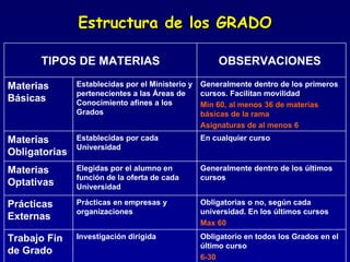 Estructura de los GRADO TIPOS DE MATERIAS OBSERVACIONES  Materias Básicas Establecidas por el Ministerio y pertenecientes a las Áreas de Conocimiento afines a los Grados Generalmente dentro de los primeros cursos. Facilitan movilidad Min 60, al menos 36 de materias básicas de la rama Asignaturas de al menos 6 Materias Obligatorias Establecidas por cada Universidad En cualquier curso Materias Optativas Elegidas por el alumno en función de la oferta de cada Universidad Generalmente dentro de los últimos cursos Prácticas Externas Prácticas en empresas y organizaciones  Obligatorias o no, según cada universidad. En los últimos cursos Max 60 Trabajo Fin de Grado Investigación dirigida Obligatorio en todos los Grados en el último curso 6-30 