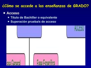 ¿Cómo se accede a las enseñanzas de GRADO? Acceso Título de Bachiller o equivalente Superación prueba/s de acceso 