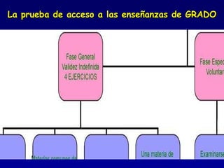 La prueba de acceso a las enseñanzas de GRADO 