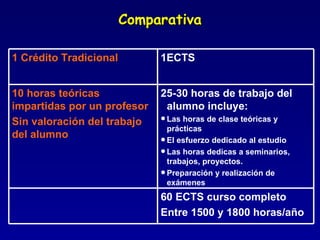 Comparativa 1 Crédito Tradicional 1ECTS 10 horas teóricas impartidas por un profesor Sin valoración del trabajo del alumno 25-30 horas de trabajo del alumno incluye: Las horas de clase teóricas y prácticas El esfuerzo dedicado al estudio Las horas dedicas a seminarios, trabajos, proyectos. Preparación y realización de exámenes 60 ECTS curso completo  Entre 1500 y 1800 horas/año 