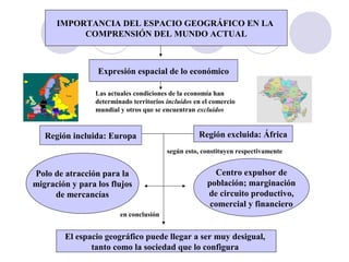 IMPORTANCIA DEL ESPACIO GEOGRÁFICO EN LA
COMPRENSIÓN DEL MUNDO ACTUAL
Expresión espacial de lo económico
Las actuales condiciones de la economía han
determinado territorios incluidos en el comercio
mundial y otros que se encuentran excluidos
Región incluida: Europa Región excluida: África
según esto, constituyen respectivamente
Polo de atracción para la
migración y para los flujos
de mercancías
Centro expulsor de
población; marginación
de circuito productivo,
comercial y financiero
El espacio geográfico puede llegar a ser muy desigual,
tanto como la sociedad que lo configura
en conclusión
 