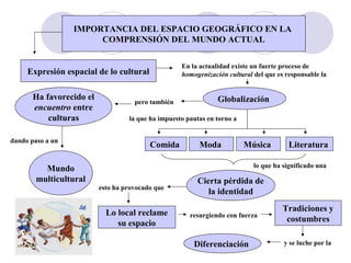 IMPORTANCIA DEL ESPACIO GEOGRÁFICO EN LA
COMPRENSIÓN DEL MUNDO ACTUAL
Expresión espacial de lo cultural
En la actualidad existe un fuerte proceso de
homogenización cultural del que es responsable la
Globalización
la que ha impuesto pautas en torno a
Comida Moda Música Literatura
lo que ha significado una
Cierta pérdida de
la identidadesto ha provocado que
Lo local reclame
su espacio
resurgiendo con fuerza
pero también
Ha favorecido el
encuentro entre
culturas
Diferenciación
Tradiciones y
costumbres
y se luche por la
dando paso a un
Mundo
multicultural
 