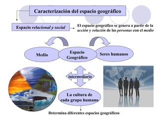 Caracterización del espacio geográfico
Medio Seres humanosEspacio
Geográfico
Espacio relacional y social El espacio geográfico se genera a partir de la
acción y relación de las personas con el medio
La cultura de
cada grupo humano
intermediaria
Determina diferentes espacios geográficos
 