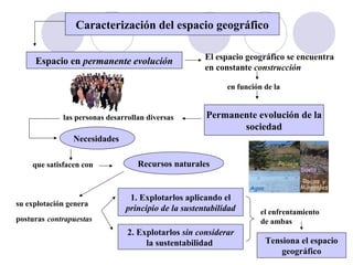 Caracterización del espacio geográfico
Espacio en permanente evolución
en función de la
El espacio geográfico se encuentra
en constante construcción
Permanente evolución de la
sociedad
las personas desarrollan diversas
Necesidades
que satisfacen con Recursos naturales
su explotación genera
posturas contrapuestas
1. Explotarlos aplicando el
principio de la sustentabilidad
2. Explotarlos sin considerar
la sustentabilidad
el enfrentamiento
de ambas
Tensiona el espacio
geográfico
 