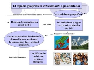 El espacio geográfico: determinante o posibilitador
Determinismo geográfico
Relación de subordinación
con el medio
considera a los seres humanos en una
por tanto
Sus actividades y logros
estarían determinados
por éste
de acuerdo con lo anterior
Una naturaleza hostil estimularía
desarrollar con más fuerza
la innovación y la creatividad
productiva
determinaría además
Las diferencias
raciales en
términos
biológicos
 