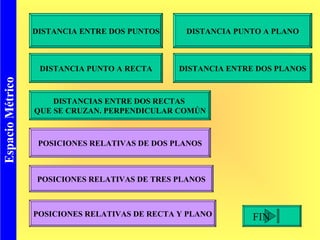 DISTANCIA ENTRE DOS PUNTOS DISTANCIA PUNTO A PLANO DISTANCIA PUNTO A RECTA DISTANCIAS ENTRE DOS RECTAS  QUE SE CRUZAN. PERPENDICULAR COMÚN DISTANCIA ENTRE DOS PLANOS POSICIONES RELATIVAS DE DOS PLANOS POSICIONES RELATIVAS DE TRES PLANOS POSICIONES RELATIVAS DE RECTA Y PLANO Espacio Métrico FIN  