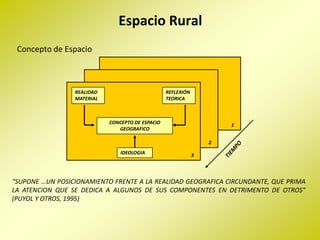 Espacio Rural
 Concepto de Espacio



                 REALIDAD                         REFLEXIÓN
                 MATERIAL                         TEORICA



                            CONCEPTO DE ESPACIO                       1
                               GEOGRAFICO

                                                                  2
                                IDEOLOGIA                     3




“SUPONE …UN POSICIONAMIENTO FRENTE A LA REALIDAD GEOGRAFICA CIRCUNDANTE, QUE PRIMA
LA ATENCION QUE SE DEDICA A ALGUNOS DE SUS COMPONENTES EN DETRIMENTO DE OTROS”
(PUYOL Y OTROS, 1995)
 