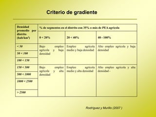 Criterio de gradiente

Densidad       % de segmentos en el distrito con 35% o más de PEA agrícola
promedio por
distrito
(hab/km2)      0 < 20%              20 < 40%                  40 - 100%

< 50           Bajo      empleo     Empleo        agrícola    Alto empleo agrícola y baja
               agrícola y baja      medio y baja densidad     densidad
50 < 100       densidad

100 < 150

150 < 500      Bajo        empleo   Empleo         agrícola   Alto empleo agrícola y alta
               agrícola   y alta    medio y alta densidad     densidad -
500 < 1000     densidad

1000 < 2500


> 2500




                                                   Rodríguez y Murillo (2007 )
 