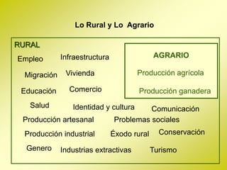 Lo Rural y Lo Agrario

RURAL
Empleo        Infraestructura                 AGRARIO

  Migración    Vivienda                Producción agrícola

 Educación      Comercio                Producción ganadera
   Salud         Identidad y cultura       Comunicación
 Producción artesanal            Problemas sociales
  Producción industrial         Éxodo rural     Conservación

  Genero      Industrias extractivas          Turismo
 