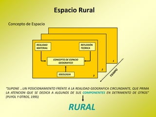 Espacio Rural
 Concepto de Espacio



                 REALIDAD                         REFLEXIÓN
                 MATERIAL                         TEORICA



                            CONCEPTO DE ESPACIO                       1
                               GEOGRAFICO

                                                                  2
                                IDEOLOGIA                     3




“SUPONE …UN POSICIONAMIENTO FRENTE A LA REALIDAD GEOGRAFICA CIRCUNDANTE, QUE PRIMA
LA ATENCION QUE SE DEDICA A ALGUNOS DE SUS COMPONENTES EN DETRIMENTO DE OTROS”
(PUYOL Y OTROS, 1995)


                                       RURAL
 