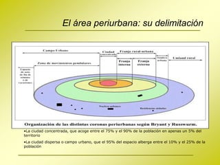 El área periurbana: su delimitación




•La ciudad concentrada, que acoge entre el 75% y el 90% de la población en apenas un 5% del
territorio
•La ciudad dispersa o campo urbano, que el 95% del espacio alberga entre el 10% y el 25% de la
población
 
