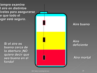 ARC Safety Consulting Services Aire bueno Aire deficiente Aire mortal Si el aire es bueno cerca de la abertura ¡NO quiere decir que sea bueno en el fondo! Siempre examine  el aire en distintos  niveles para asegurarse  de que todo el  lugar esté seguro . 