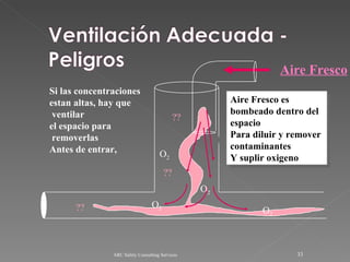 ARC Safety Consulting Services Si las concentraciones estan altas, hay que ventilar  el espacio para removerlas Antes de entrar, ?? ?? ?? ?? Aire Fresco Aire Fresco es  bombeado dentro del  espacio Para diluir y remover  contaminantes Y suplir oxigeno .. O 2 O 2 O 2 O 2 