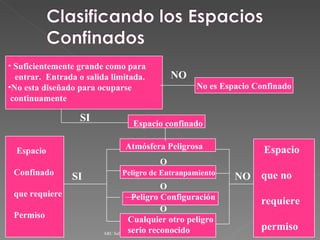 ARC Safety Consulting Services Suficientemente grande como para  entrar.  Entrada o salida limitada. No esta diseñado para ocuparse continuamente NO No es Espacio Confinado SI Espacio confinado Atmósfera Peligrosa Peligro de Entranpamiento Peligro Configuración Cualquier otro peligro  serio reconocido Espacio  Confinado  que requiere  Permiso Espacio  que no  requiere  permiso SI NO O O O 