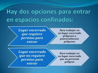 Hay dos opciones para entrar en espacios confinados: