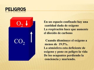 PELIGROS
CO2
O2
En un espacio confinado hay una
cantidad dada de oxigeno
La respiración hace que aumente
el dioxido de carbono
Cuando disminuye el oxígeno a
menos de 19.5%.
La atmósfera esta deficiente de
oxígeno y pone en peligro la vida
De los ocupantes perdiendo la
conciencia y muriendo.
 