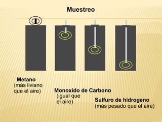 Muestreo
Sulfuro de hidrogeno
(más pesado que el aire)
Monoxido de Carbono
(igual que
el aire)
Metano
(más liviano
que el aire)
 